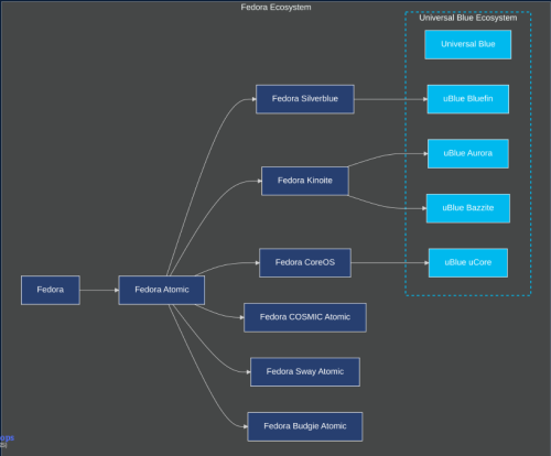 Linux Distribution Uebersicht Fedora Oekosystem